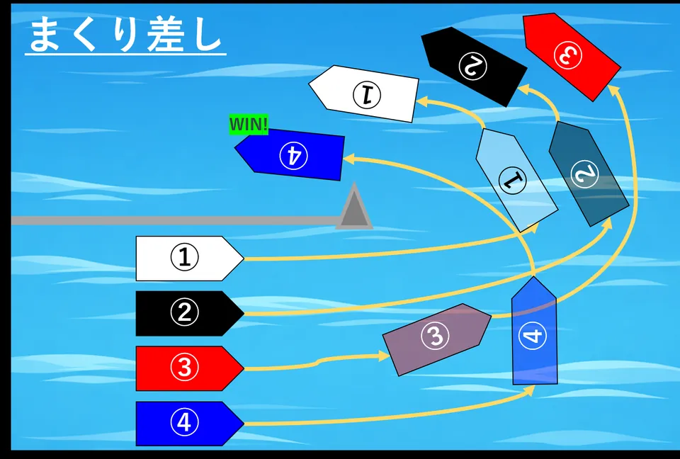 まくり差しの図解：まくって前の艇を外へ張り出させ、空いた内を差す